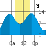 Vallendar Point tide chart for Sunday, December 3, 2023