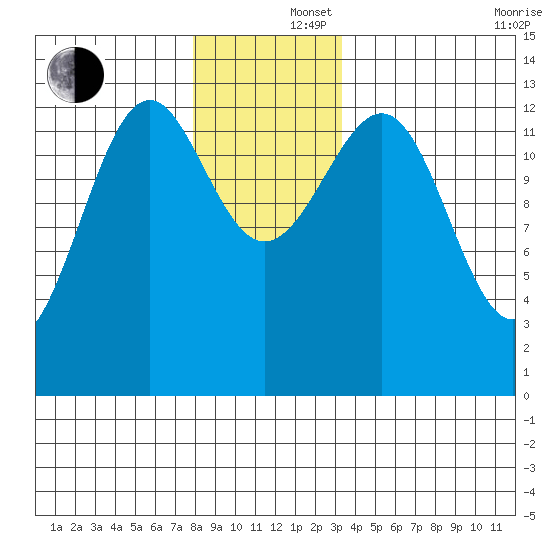 Vallendar Point tide chart for Monday, December 4, 2023