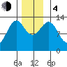 Vallendar Point tide chart for Monday, December 4, 2023