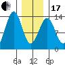 Vallendar Point tide chart for Wednesday, January 17, 2024