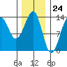 Vallendar Point tide chart for Wednesday, January 24, 2024