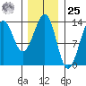 Vallendar Point tide chart for Thursday, January 25, 2024