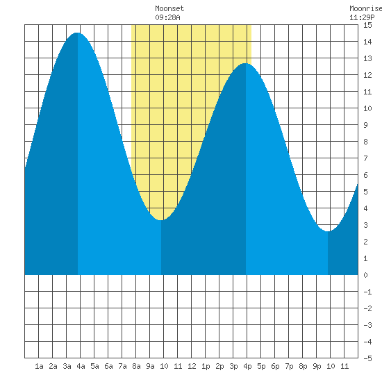 Vallendar Point tide chart for Wednesday, January 31, 2024