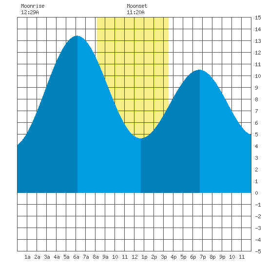 Vallendar Point tide chart for Thursday, January 4, 2024