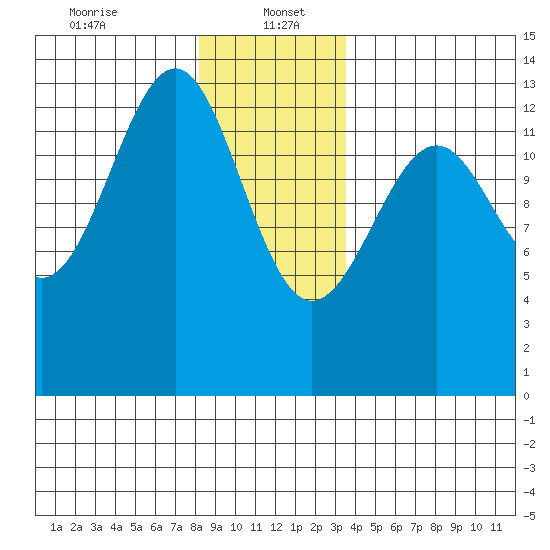 Vallendar Point tide chart for Friday, January 5, 2024