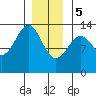 Vallendar Point tide chart for Friday, January 5, 2024