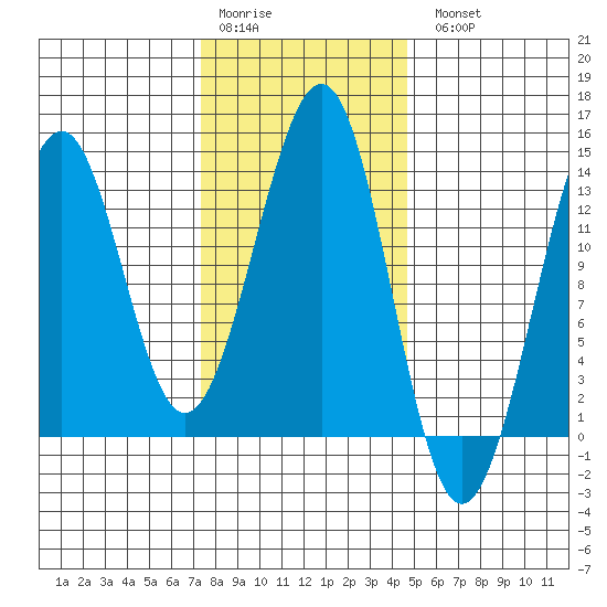 Vallendar Point tide chart for Saturday, February 10, 2024