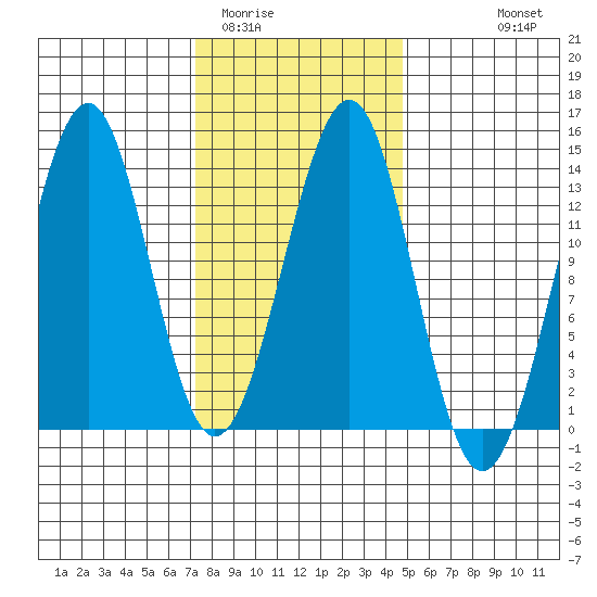 Vallendar Point tide chart for Monday, February 12, 2024