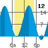 Vallendar Point tide chart for Monday, February 12, 2024