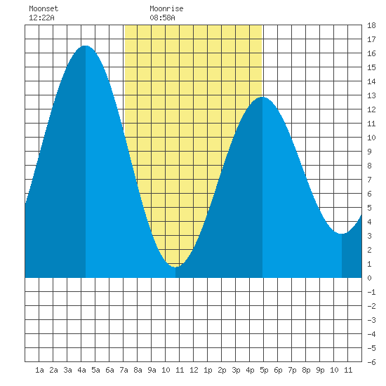 Vallendar Point tide chart for Thursday, February 15, 2024