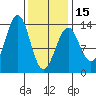 Vallendar Point tide chart for Thursday, February 15, 2024
