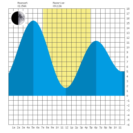 Vallendar Point tide chart for Friday, February 16, 2024