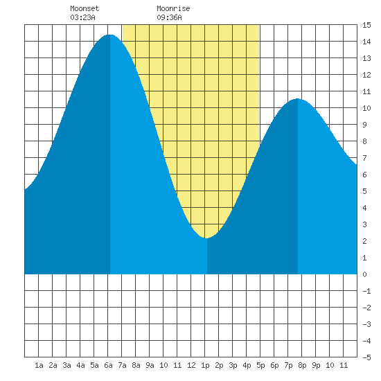 Vallendar Point tide chart for Saturday, February 17, 2024