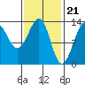 Vallendar Point tide chart for Wednesday, February 21, 2024