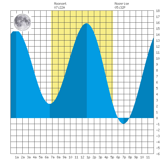 Vallendar Point tide chart for Saturday, February 24, 2024