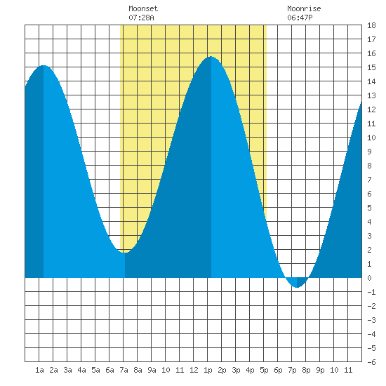 Vallendar Point tide chart for Sunday, February 25, 2024