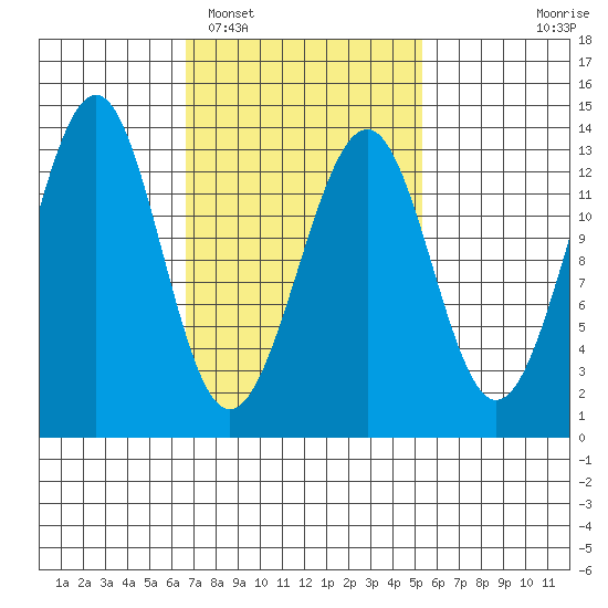 Vallendar Point tide chart for Wednesday, February 28, 2024
