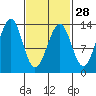 Vallendar Point tide chart for Wednesday, February 28, 2024