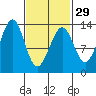 Vallendar Point tide chart for Thursday, February 29, 2024