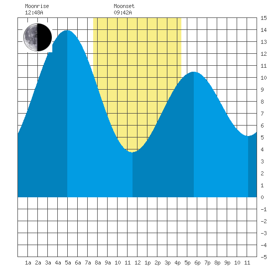 Vallendar Point tide chart for Friday, February 2, 2024