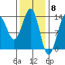 Vallendar Point tide chart for Thursday, February 8, 2024