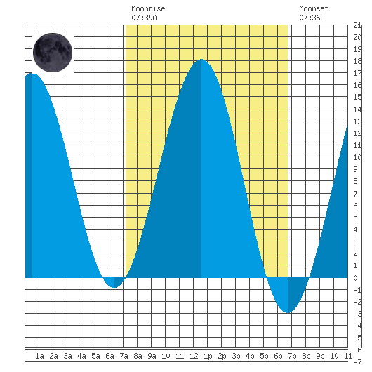 Vallendar Point tide chart for Sunday, March 10, 2024