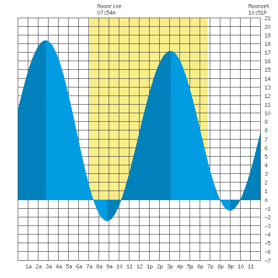 Vallendar Point tide chart for Tuesday, March 12, 2024