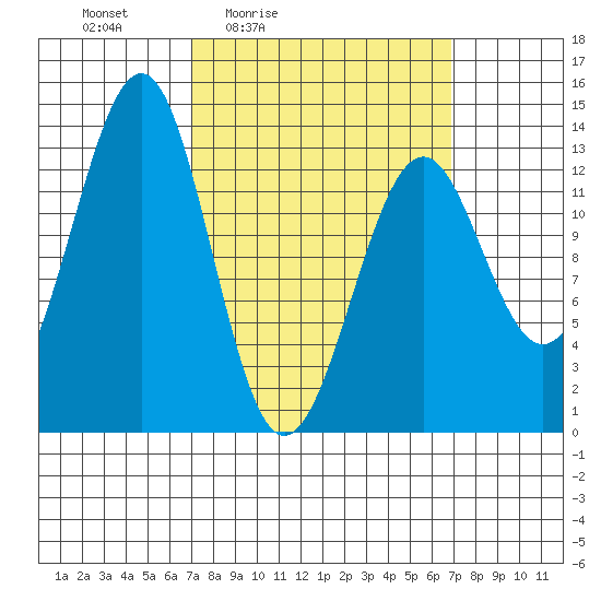 Vallendar Point tide chart for Friday, March 15, 2024