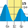 Vallendar Point tide chart for Friday, March 15, 2024