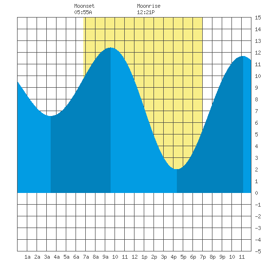 Vallendar Point tide chart for Tuesday, March 19, 2024