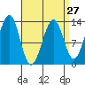 Vallendar Point tide chart for Wednesday, March 27, 2024