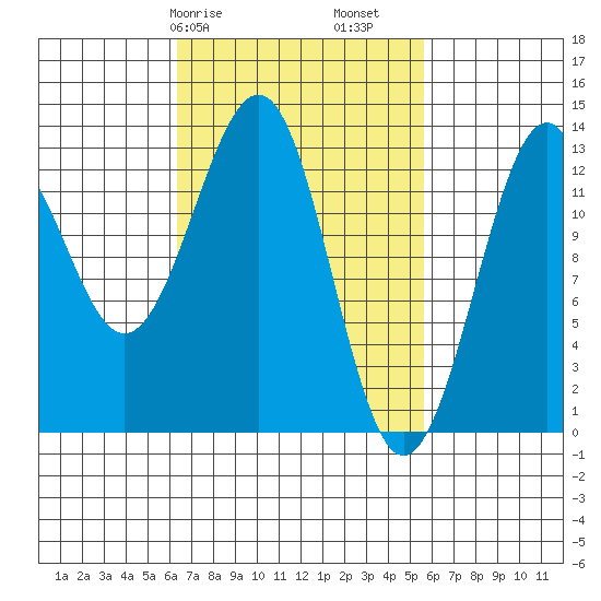 Vallendar Point tide chart for Thursday, March 7, 2024
