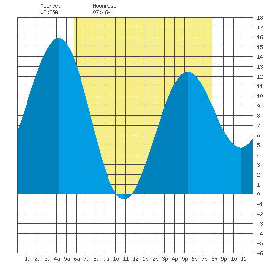 Vallendar Point tide chart for Saturday, April 13, 2024