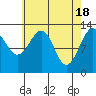 Vallendar Point tide chart for Thursday, April 18, 2024