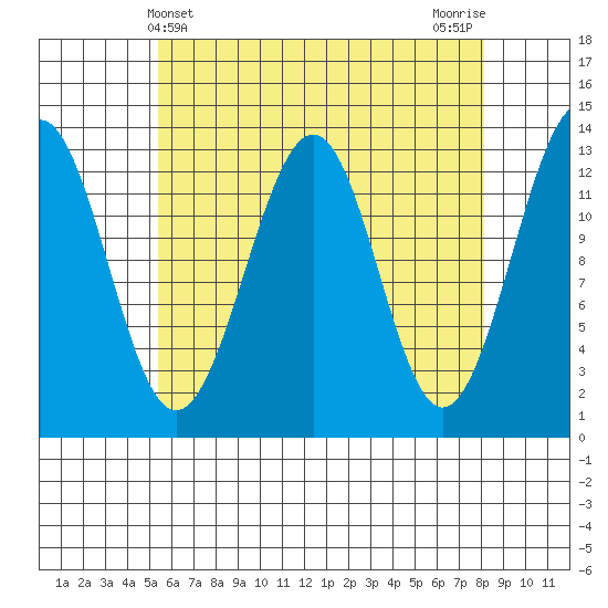Vallendar Point tide chart for Sunday, April 21, 2024