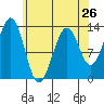 Vallendar Point tide chart for Friday, April 26, 2024