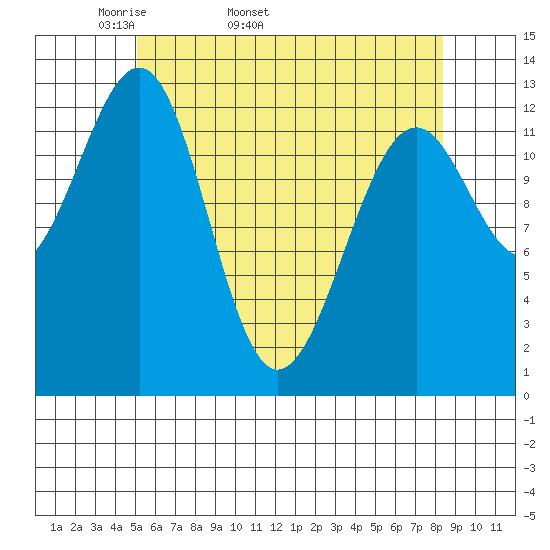 Vallendar Point tide chart for Tuesday, April 30, 2024