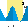 Vallendar Point tide chart for Friday, April 5, 2024