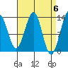 Vallendar Point tide chart for Saturday, April 6, 2024