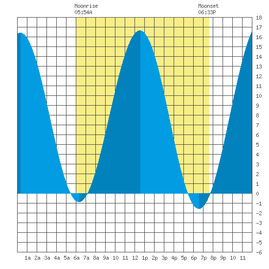 Vallendar Point tide chart for Sunday, April 7, 2024