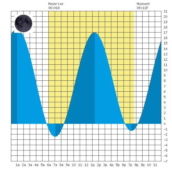 Vallendar Point tide chart for Monday, April 8, 2024