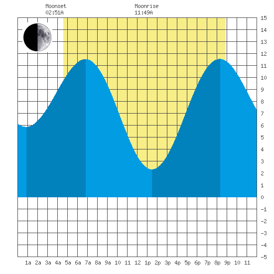 Vallendar Point tide chart for Wednesday, May 15, 2024