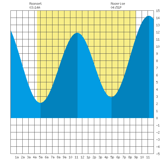 Vallendar Point tide chart for Sunday, May 19, 2024