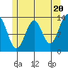 Vallendar Point tide chart for Monday, May 20, 2024