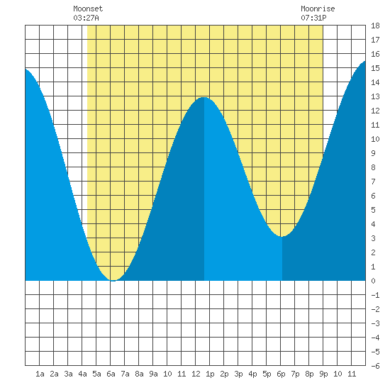 Vallendar Point tide chart for Tuesday, May 21, 2024