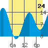 Vallendar Point tide chart for Friday, May 24, 2024
