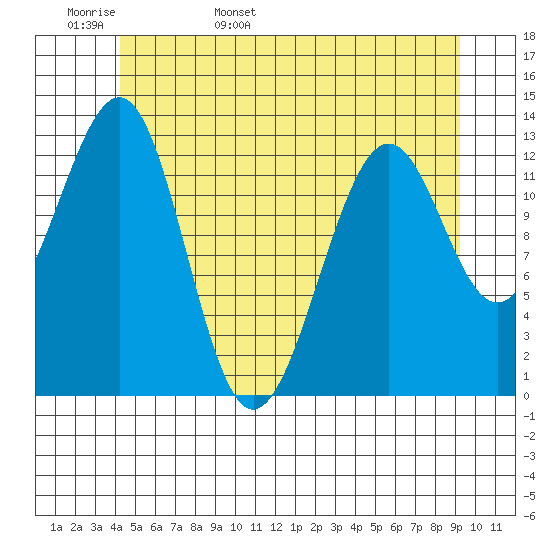 Vallendar Point tide chart for Tuesday, May 28, 2024