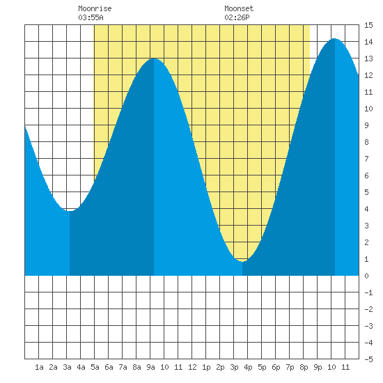 Vallendar Point tide chart for Friday, May 3, 2024