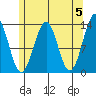 Vallendar Point tide chart for Sunday, May 5, 2024