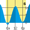 Vallendar Point tide chart for Monday, May 6, 2024
